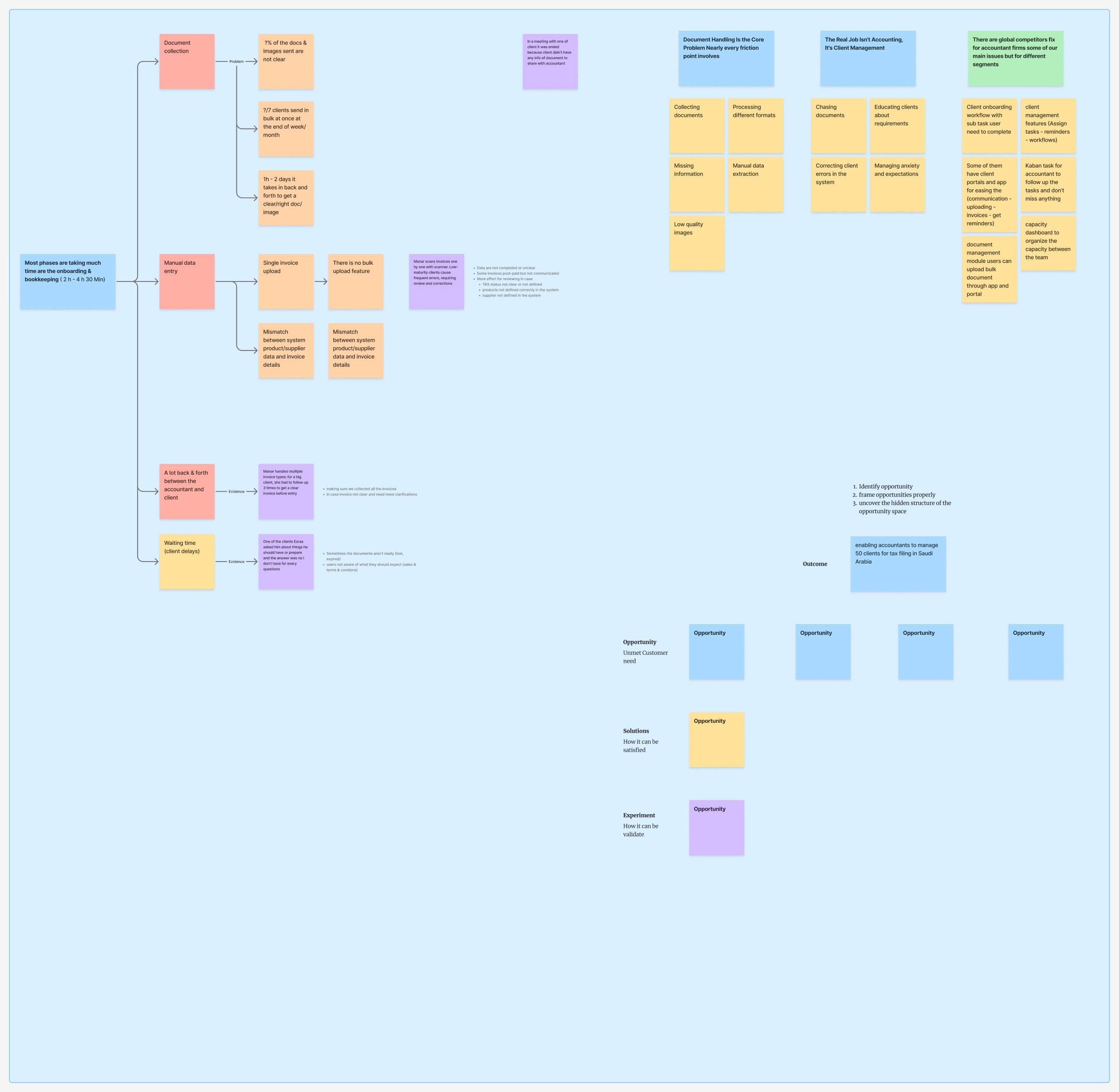 The problem tree: where accountants lose time, and the three themes that came out of it